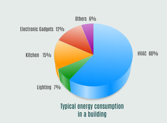 Others  6% Kitchen   15% Lighting  7% HVAC  60% Typical energy consumption in a building Electronic Gadgets  12%